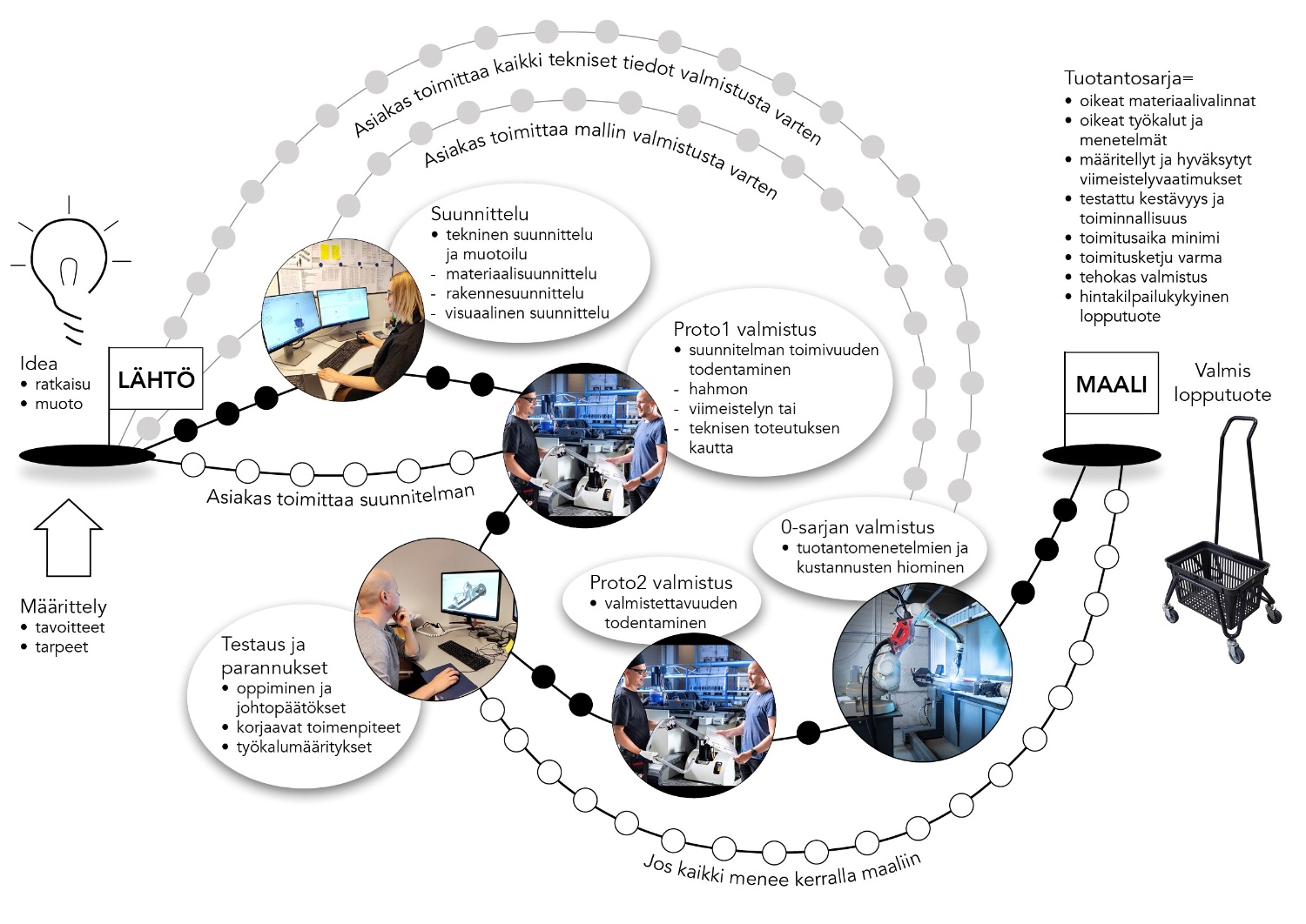 Summanen Oy prototyyppiprosessi